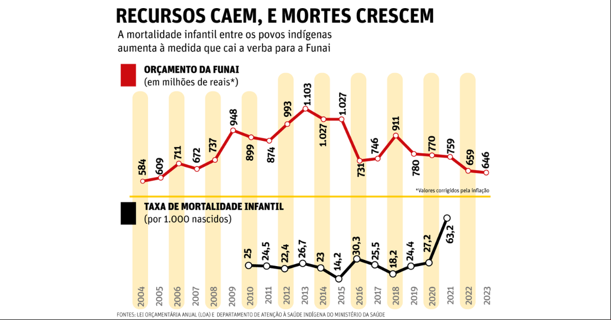 Especial Yanomami - Infográfico Recursos Caem, e Mortes Crescem